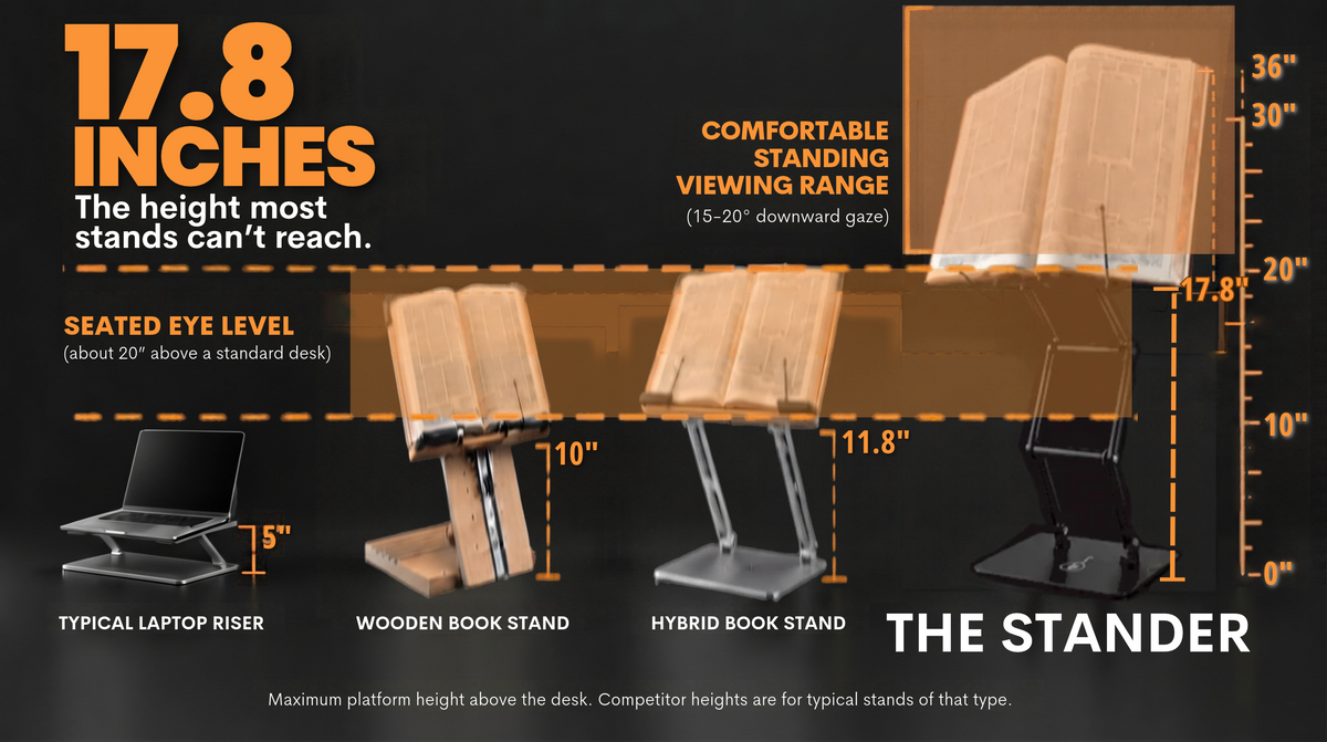 Height comparison: The Stander raises a book to 17.8 inches (45 cm) above the desk, compared with 5 inches for a laptop riser, 10 inches for a wooden stand and 11.8 inches for a hybrid stand.