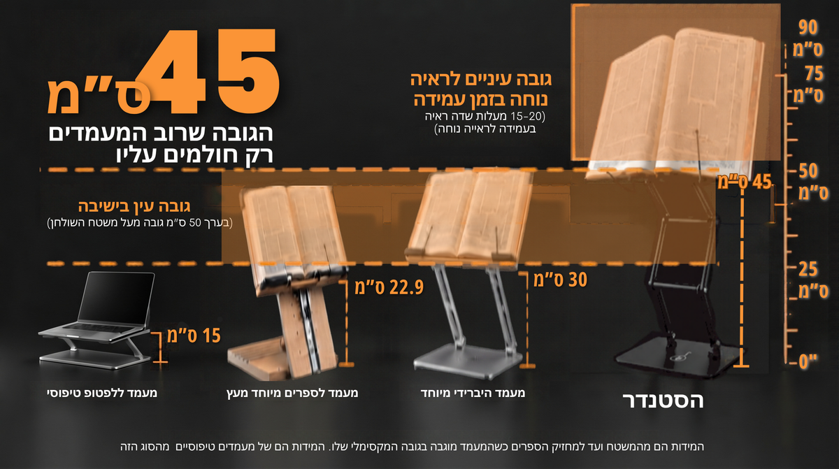 טבלת השוואת גבהים למעמדי ספרים ולפטופ: מעמד ללפטופ (15 ס"מ), מעמד לספרים מעץ (22.9 ס"מ), מעמד היברידי (30 ס"מ) והסטנדר לעמידה (45 ס"מ), המציגה ארגונומיקה וגובה עיניים מומלץ לקריאה.